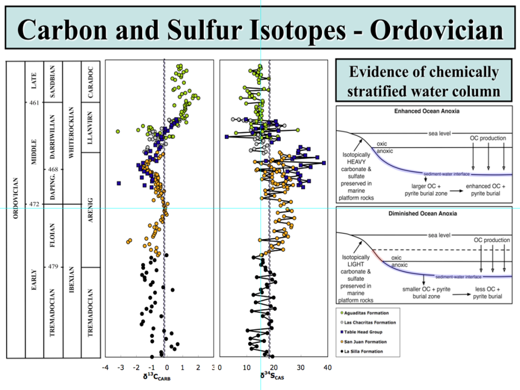 Carbon and Sulfur isotopes (CAS) from Argentina, indicating the presence of a persistent reactive pool of hydrogen sulfide in deep-waters.