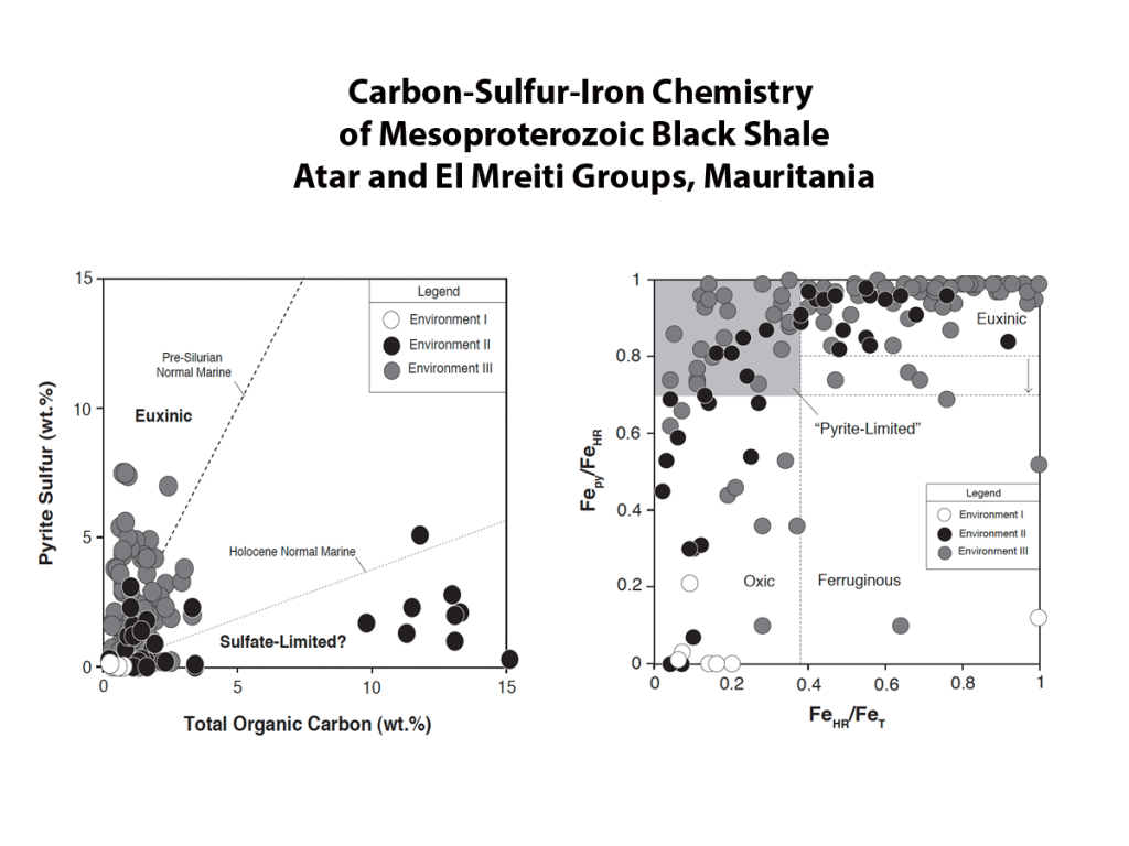 Carbon-Sulfur-Iron relationships in Mesoproterozoic shale, West Africa.